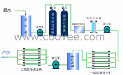 供应双级反渗透设备